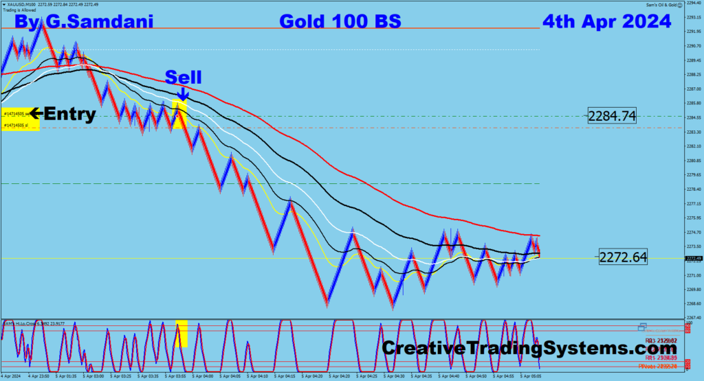 GOLD's Short trade taken using my " Creative IB System " 04-04-24