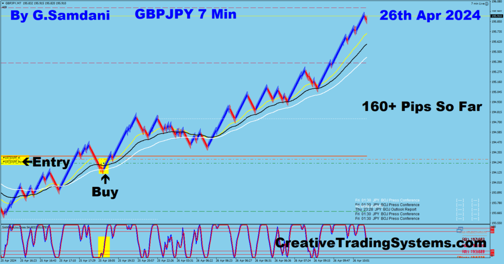 GBP-JPY trade for 160+ pips from 7 min chart using my system. 04-26-24