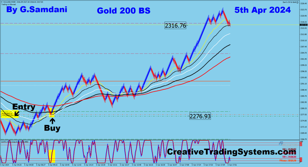 GOLD's long trade taken using my " Creative IB System " 04-05-24