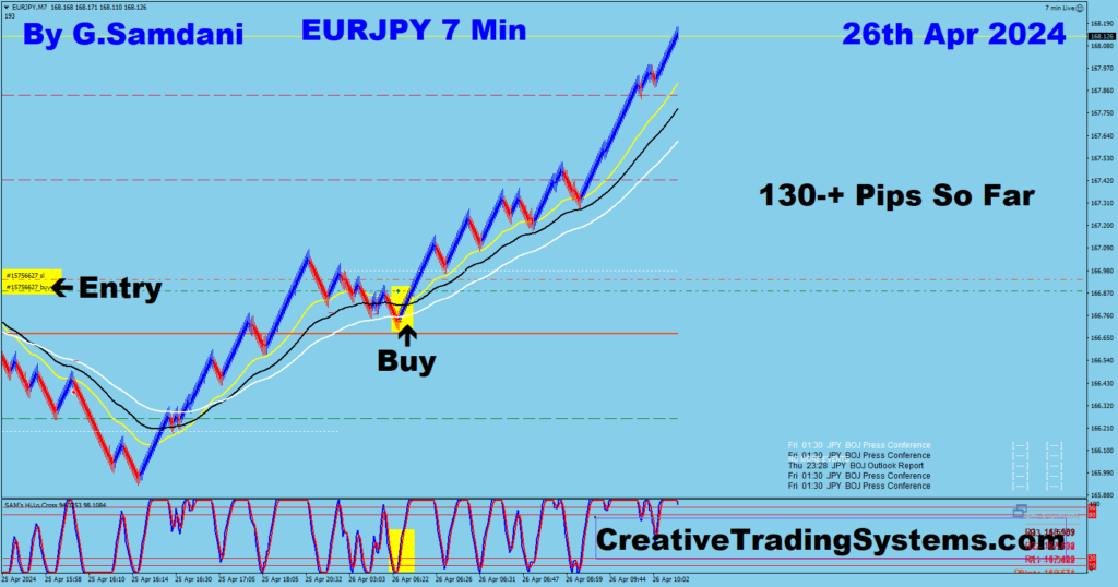 EUR-JPY trade for 130+ pips from 7 min chart using my system. 04-26-24