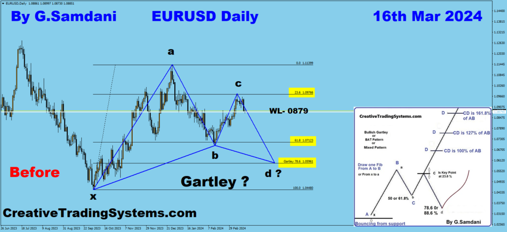 EUR-USD Daily chart showing a possible short setup 