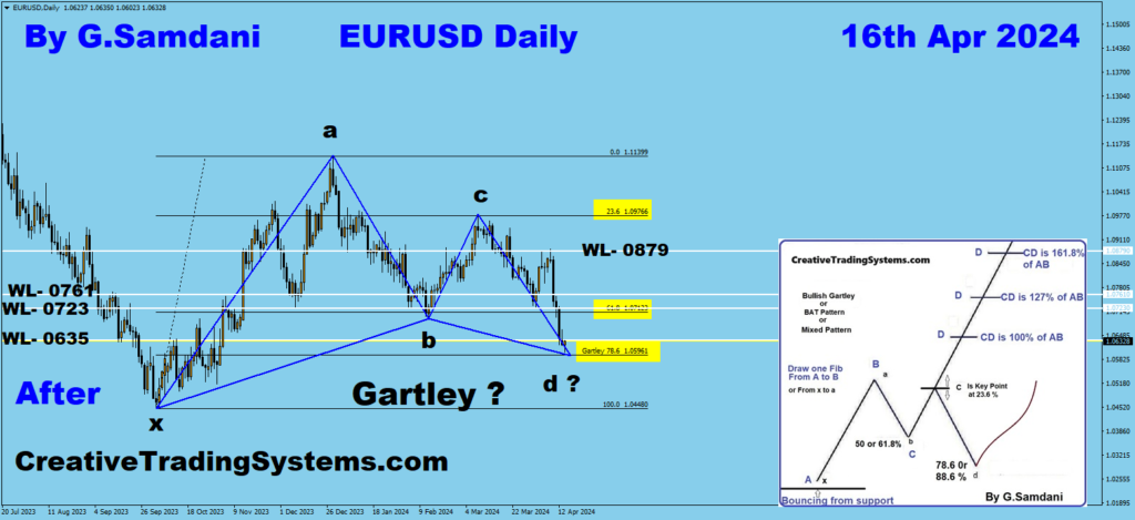 EUR-USD Daily chart showing result of possible short setup 