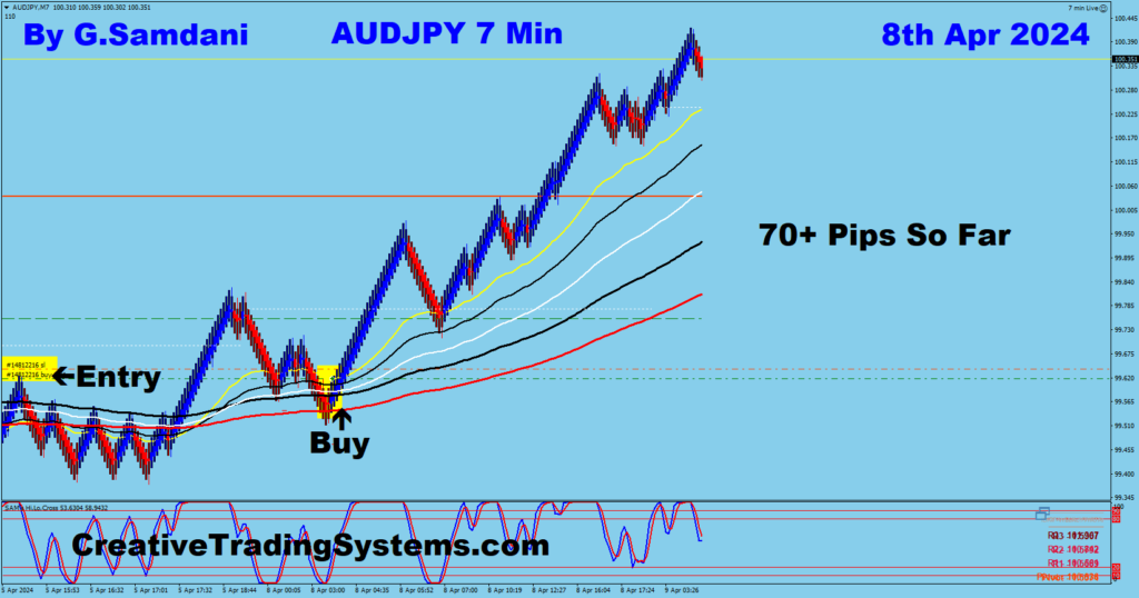 AUD-JPY Long Trade Was Taken For 70+ Pips Using My IB System.04-08-24