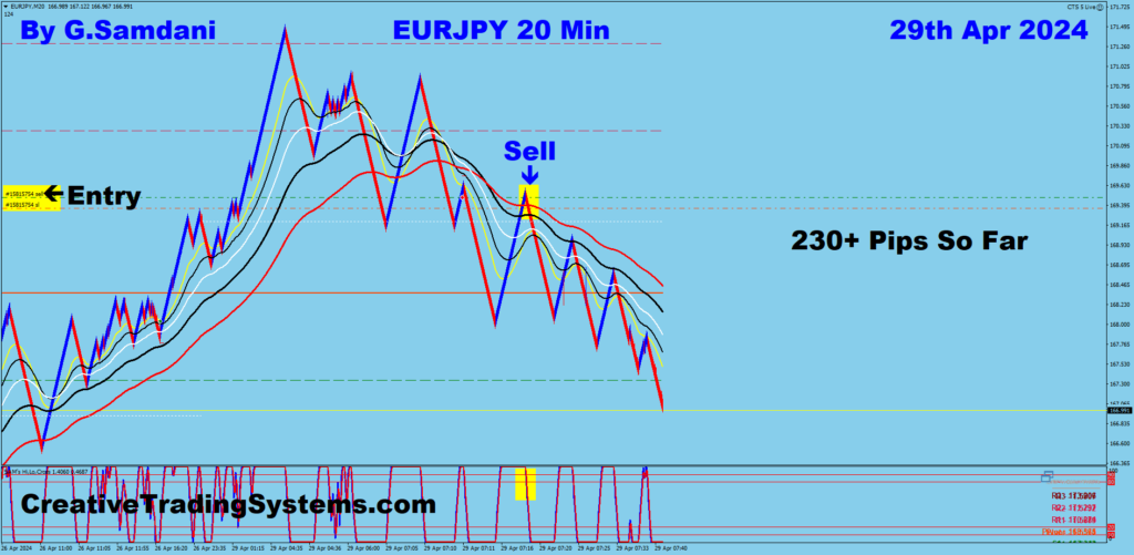 EUR-JPY trade for 230+ pips from 20 min chart using my system. 04-29-24