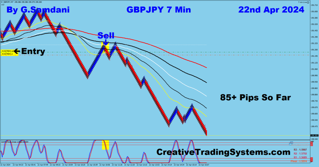 Today's GBP-JPY trade for 85+ pips from 7 min chart using my system. 04-22-24