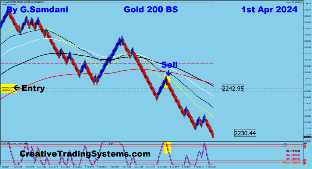 Today's GOLD's short trade taken using my " Creative IB System based on my Elliot Wave analysis. 04-01-24
