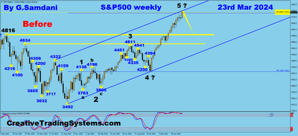 S&P500's weekly chart showing a Bearish setup.03-23-24