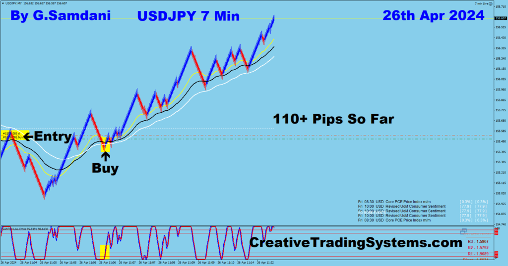 USD-JPY trade for 110+ pips from 7 min chart using my system. 04-26-24