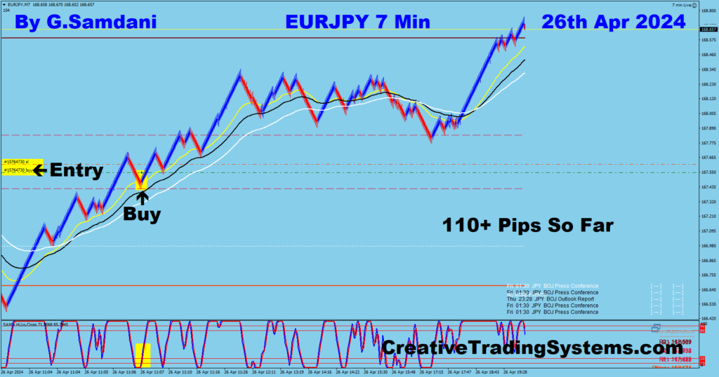 EUR-JPY trade for 110+ pips from 7 min chart using my system. 04-26-24