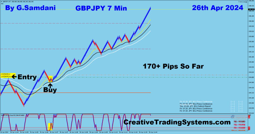 GBP-JPY trade for 170+ pips from 7 min chart using my system. 04-26-24