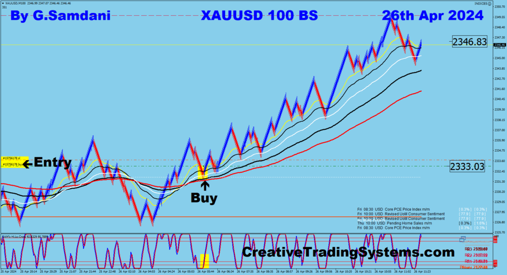Gold's trade from 2333 to 2346 from 100 BS chart using my system. 04-26-24