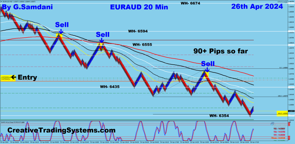 EUR-AUD trade for 90+ pips from 20 min chart using my system. 04-26-24