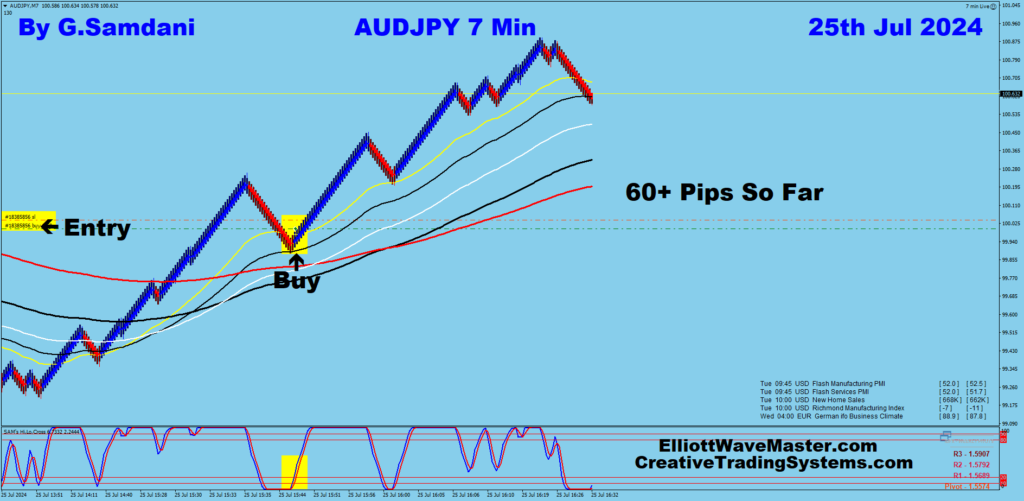Today's AUD-JPY Trade Taken For 60+ pips Using my System and CTS 5 Auto Trading Robot.