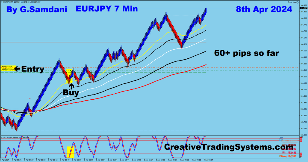 EUR-JPY Long Trade Was Taken For 60+ Pips Using My IB System based on a 40 min chart posted on the left.04-08-24