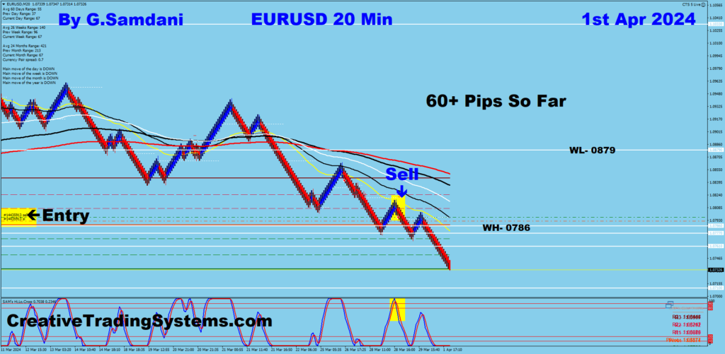 EUR-USD Short Trade Was Taken For 60+ Pips Using My IB System. 04-01-24