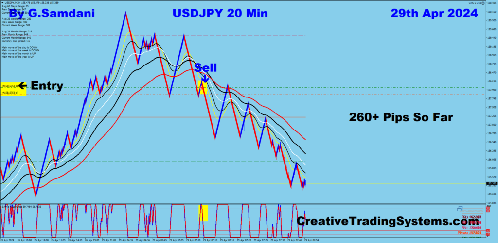 USD-JPY trade for 260+ pips from 20 min chart using my system. 04-29-24
