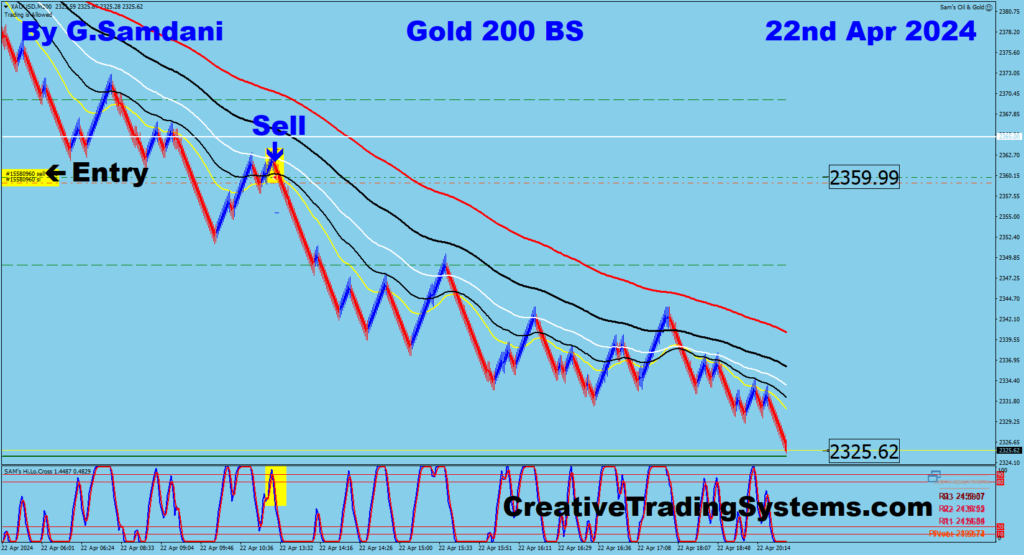 Today's GOLD's short trade from 2359 to 2325 using my " Creative IB System " 04-21-24