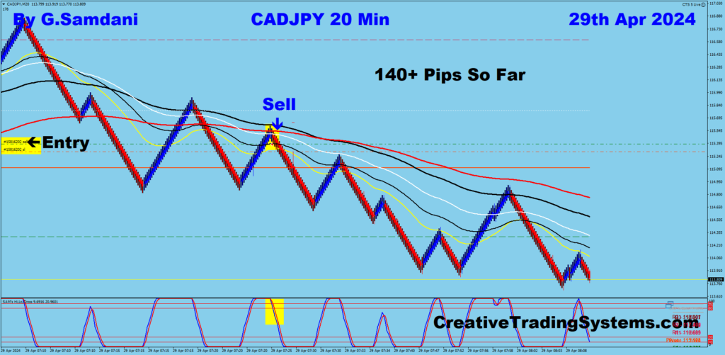 CAD-JPY trade for 140+ pips from 20 min chart using my system. 04-29-24