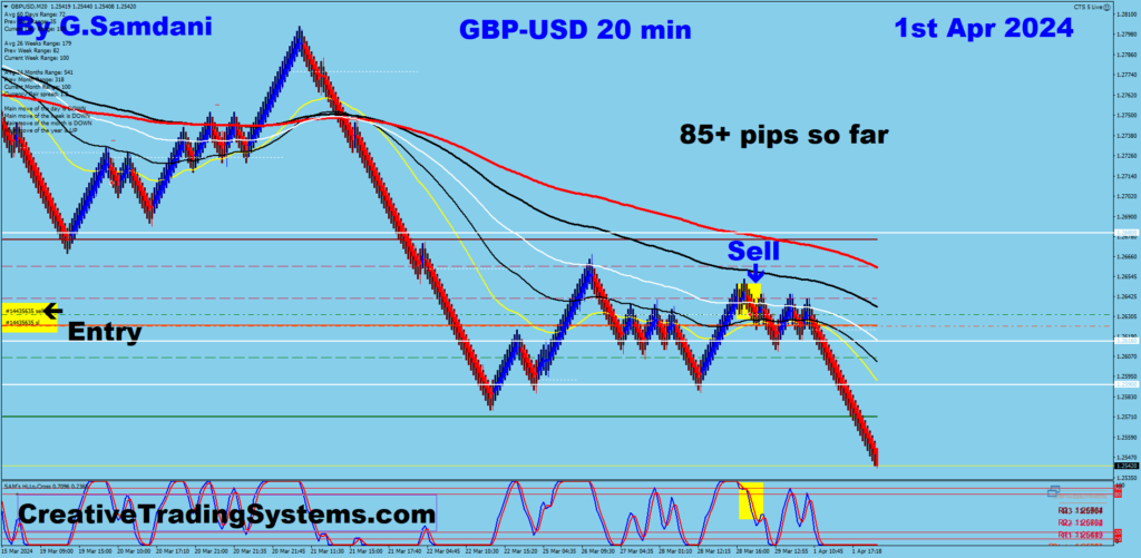 GBP-USD Short Trade Was Taken For 85+ Pips Using My IB System. 04-01-24