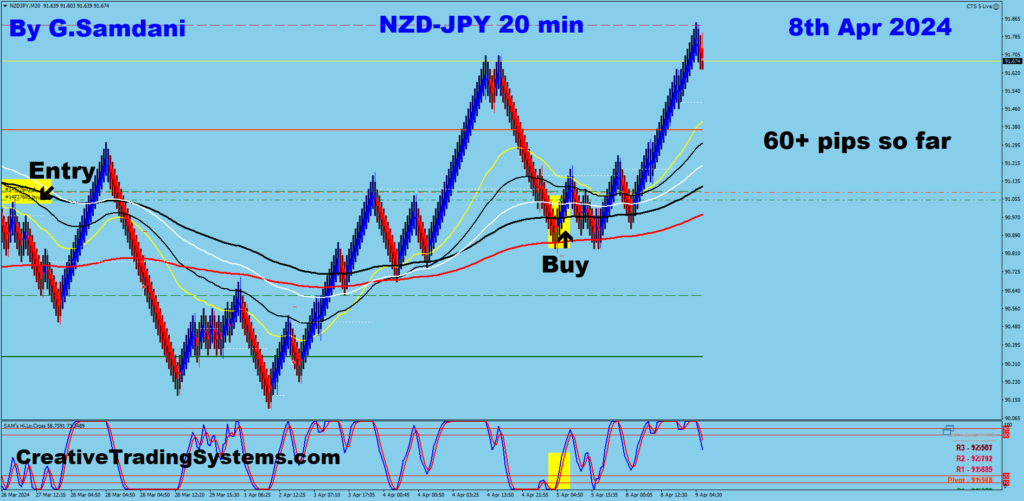 NZD-JPY Long Trade Was Taken For 60+ Pips Using My IB System.04-08-24