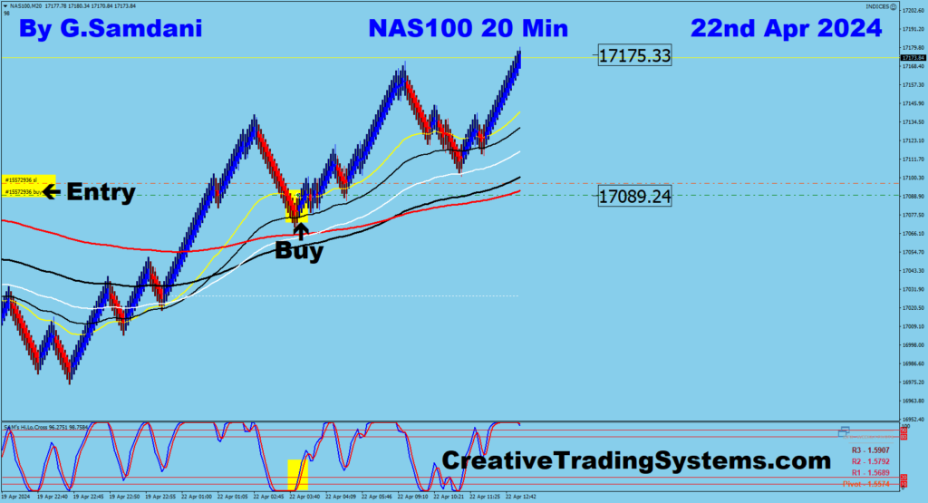 Today's Nasdaq trade from 17089 to 17175 using my " Creative IB System " 04-22-24