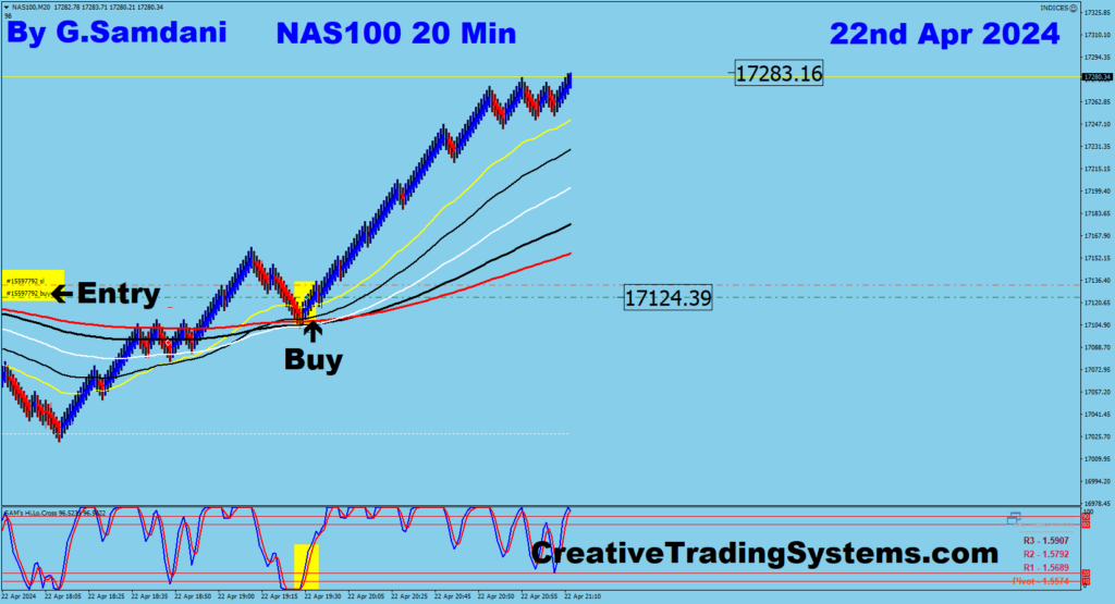 Today's Nasdaq trade from 17124 to 17283 using my " Creative IB System " 04-22-24