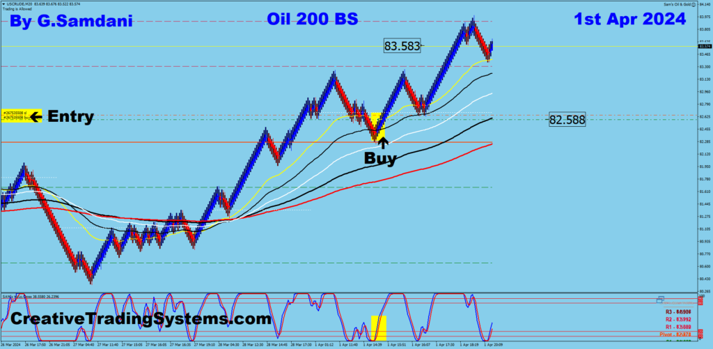Crude Oil Long Trade Taken From 8258 to 8358 Using My IB System. 04-01-24