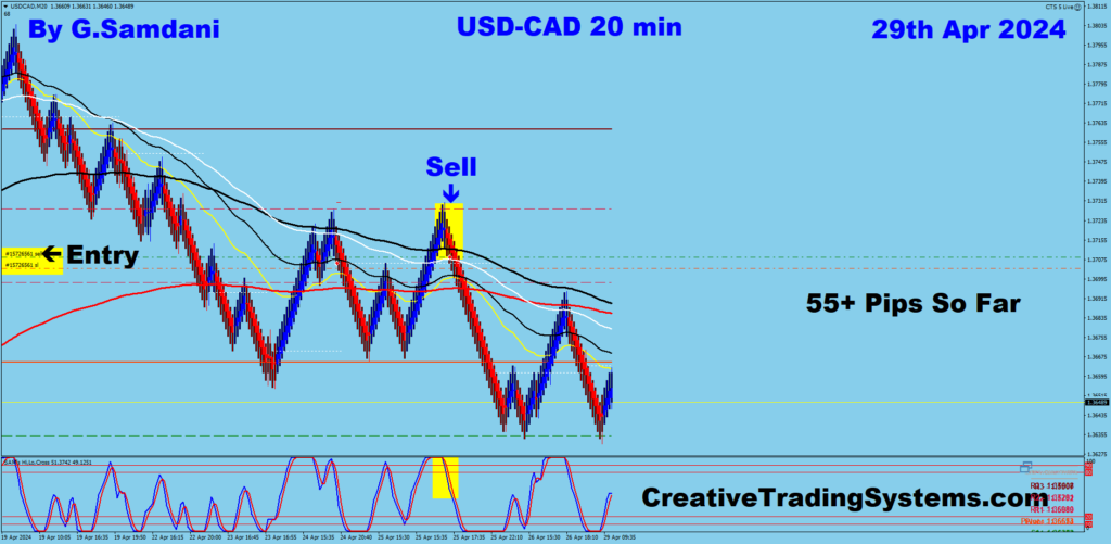 USD-CAD trade for 55+ pips from 20 min chart using my system. 04-29-24
