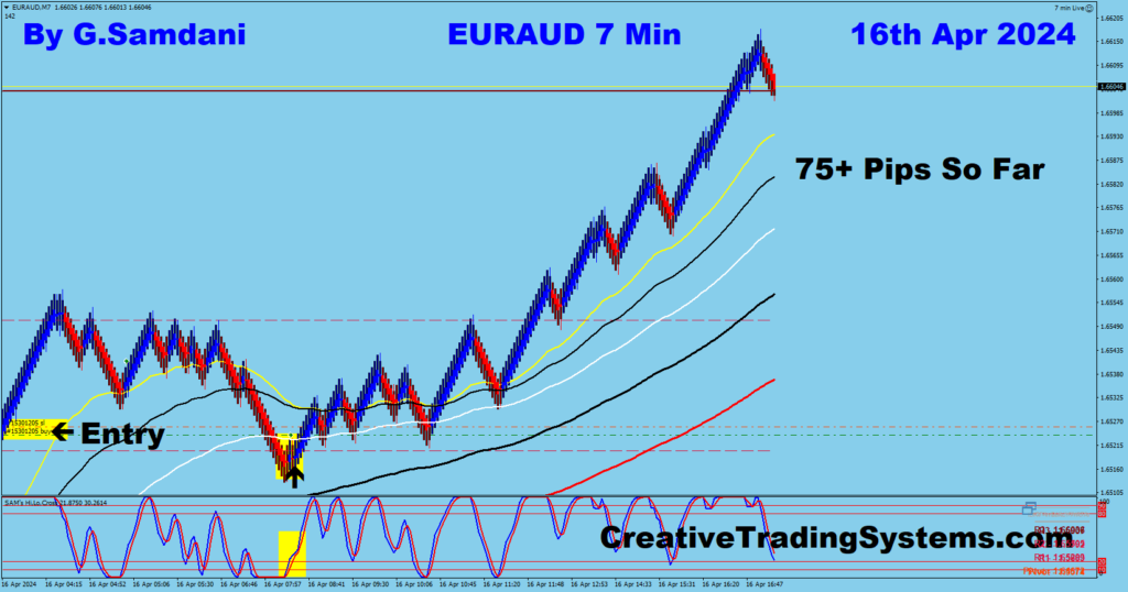 EUR-AUD Long Trade Was Taken For 75+ Pips Using My IB System 04-16-24