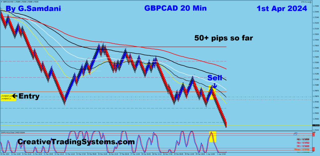 GBP-CAD Short Trade Was Taken For 50+ Pips Using My IB System. 04-01-24