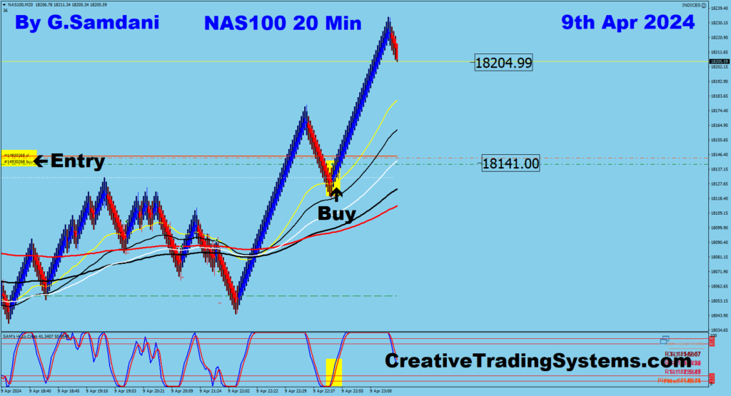 Nasdaq Trade Taken Using My " Creative IB System " 04-09-24