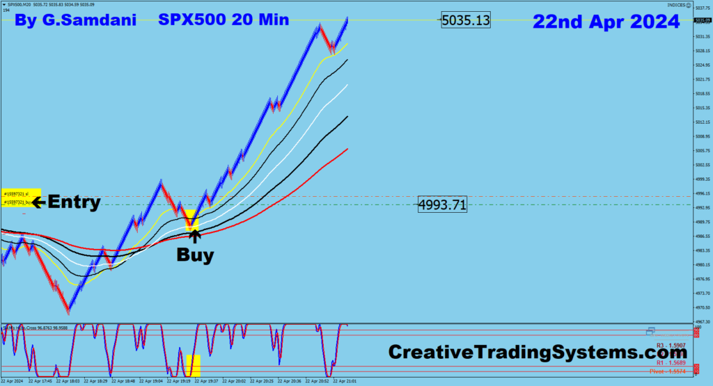 Today's SPX500  trade taken using my system from 4993 to 5035. 04-22-24