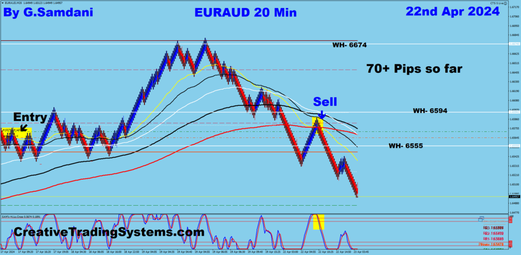Today's EUR-AUD trade for 70+ pips using my system 04-22-24