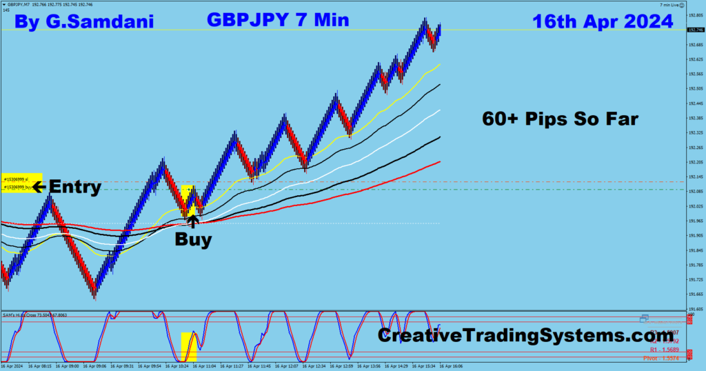 GBP-JPY Long Trade Was Taken For 60+ Pips Using My IB System 04-16-24
