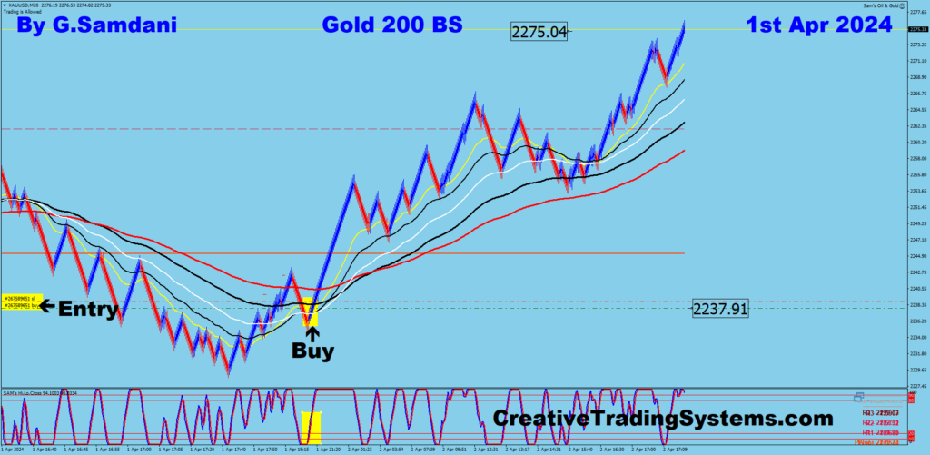  GOLD's long trade taken using my " Creative IB System based on my Elliot Wave analysis. 04-01-24