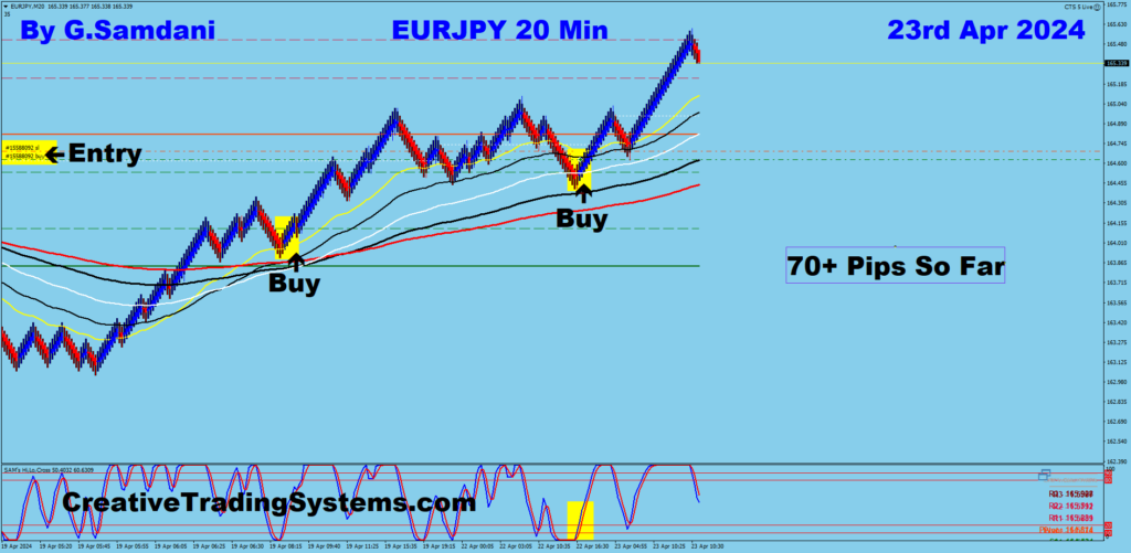 One of today's several trades. EUR-JPY for 70+ pips using my " Creative IB System " 04-23-24