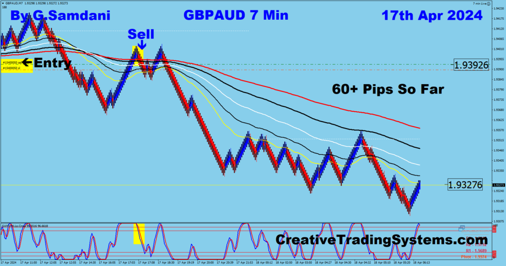 GBP-AUD  For 60+ Pips Using My IB System 04-17-24. 