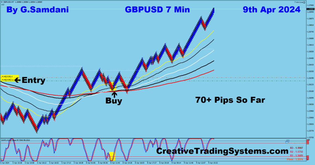 GBP-USD Long Trade Was Taken For 70+ Pips Using My IB System.04-09-24