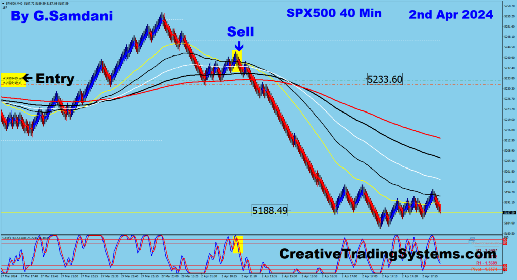 S&P500 short trade taken using my " Creative IB System  04-01-24