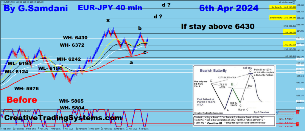 EUR-JPY 40 min chart with long setup. 04-08-24