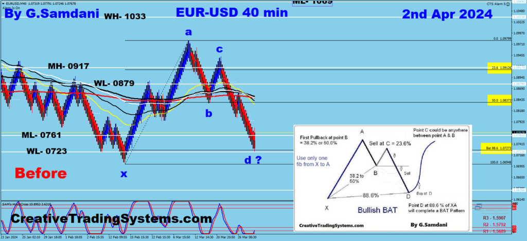 EUR-USD Trade Setup on 40 min Chart. Entry need to be Taken From a 7 min Chart. 04-02-24