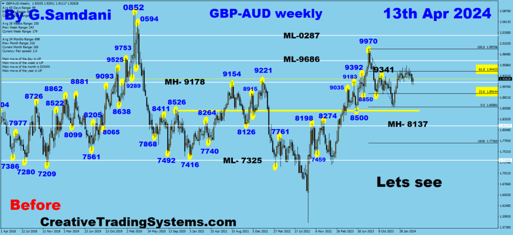 GBP-AUD weekly chart with my analysis showing the direction. After retracing 61% fibonicci level, it was starting to go down.