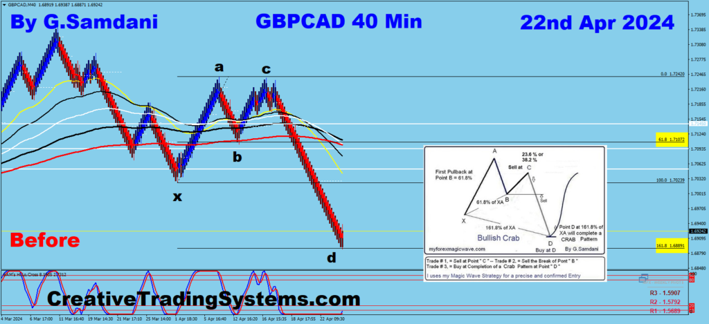 GBP-CAD 40 min Chart Showing  Harmonic Pattern BAT Setup. Apr 26th 24