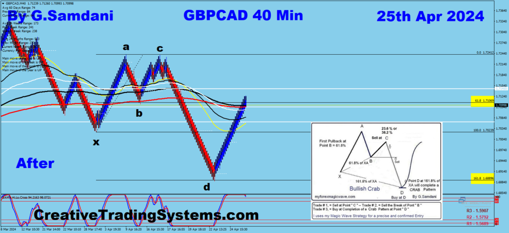 GBP-CAD 40 min Chart Showing  " After "Harmonic Pattern BAT Setup. Apr 26th 24