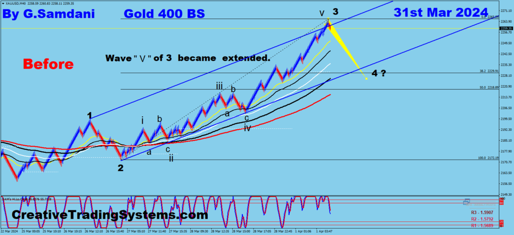 Gold chart showing that the target for wave 4 is at 38.2% of wave 3