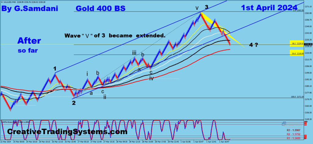 Gold chart showing that the target for wave 4 is hit