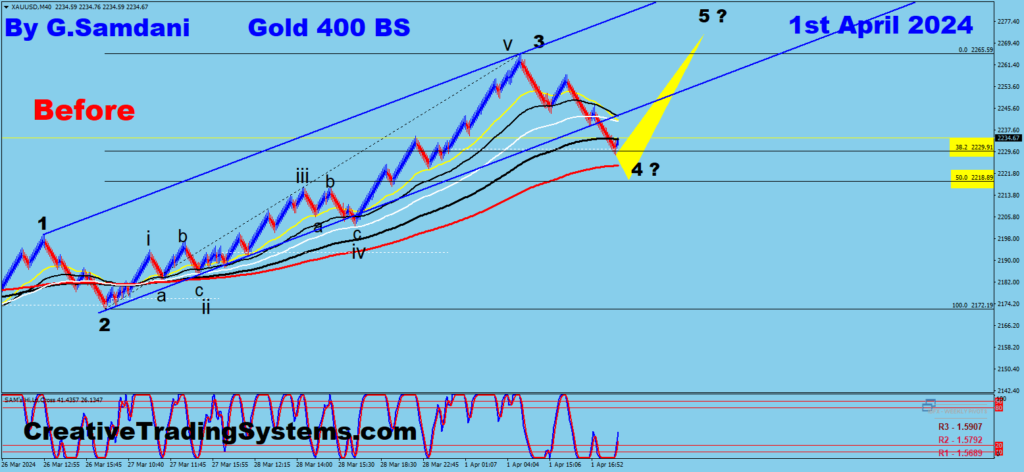 Gold chart showing that the target for wave 5 is above wave 3