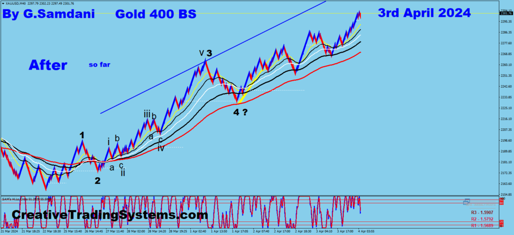 Gold chart showing that the target for wave 5 is reached
