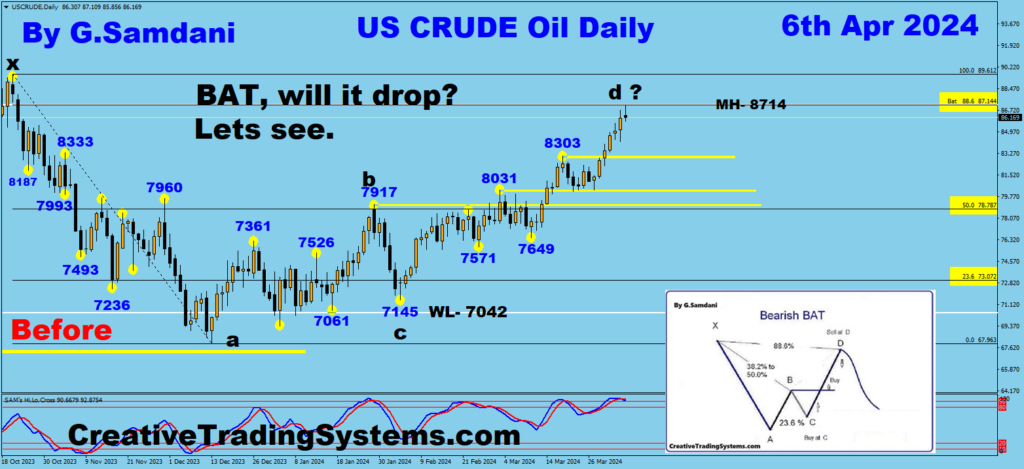 Crude Oil Daily chart trade setup showing a Harmonic Pattern " Bearish BAT ' being completed and ready to drop. 6th Apr 2024