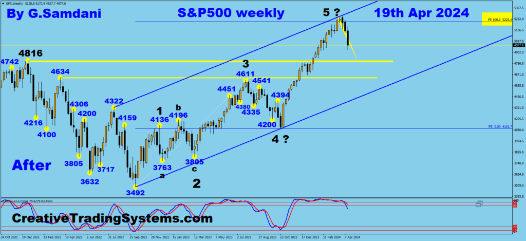 S&P500's weekly chart showing a Bearish setup result. 04-19-24